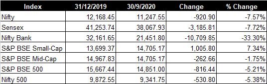 Year to date performance share market