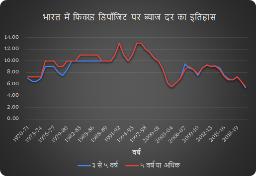 Hindi interest rate history