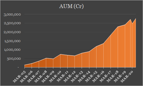 AUM Assets under management Mutual Funds India