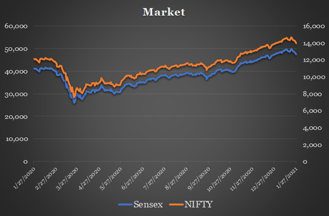 Share Market