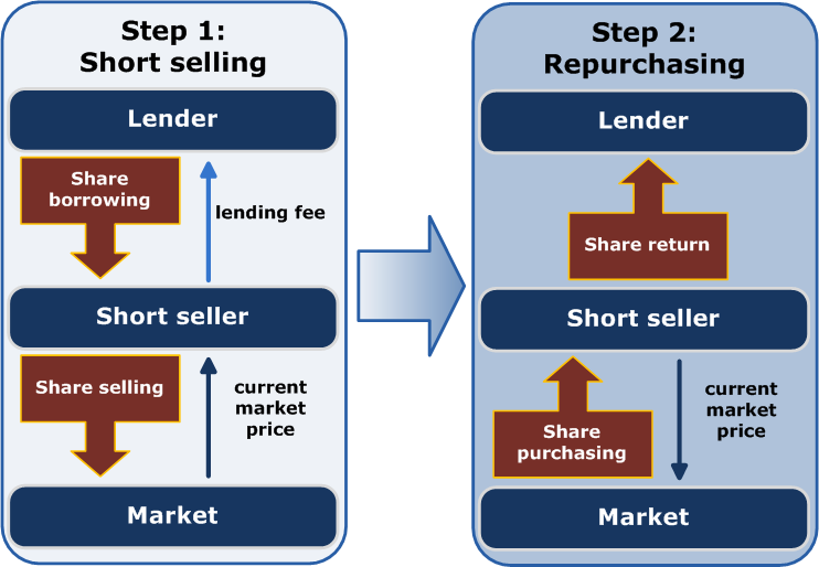 Short selling