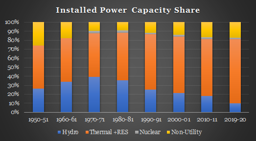 Installed Power Capacity Share