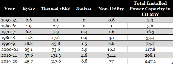 Total Installed Power Capacity in TH MW