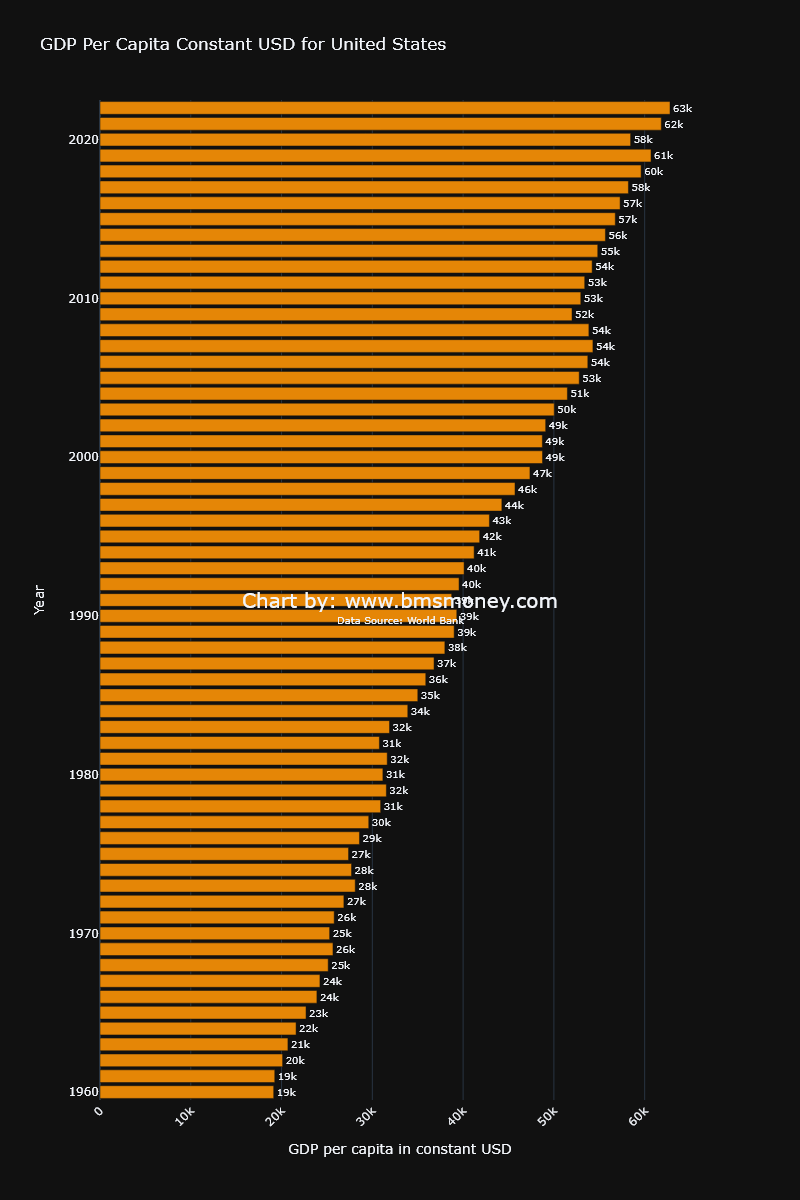 USA GDP Per Capita