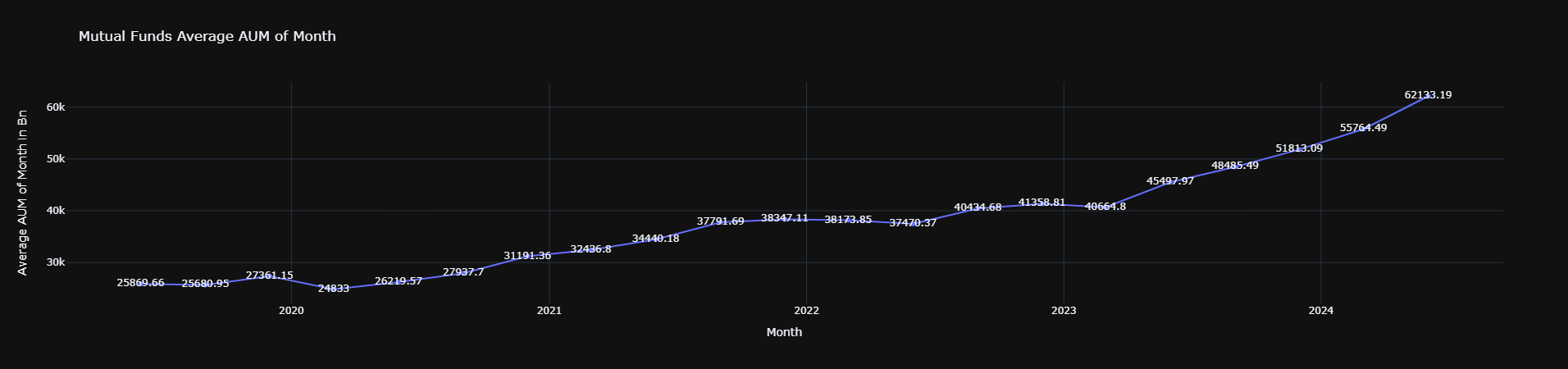 Mutual Funds Average AUM of Months Between June 2019 and June 2024