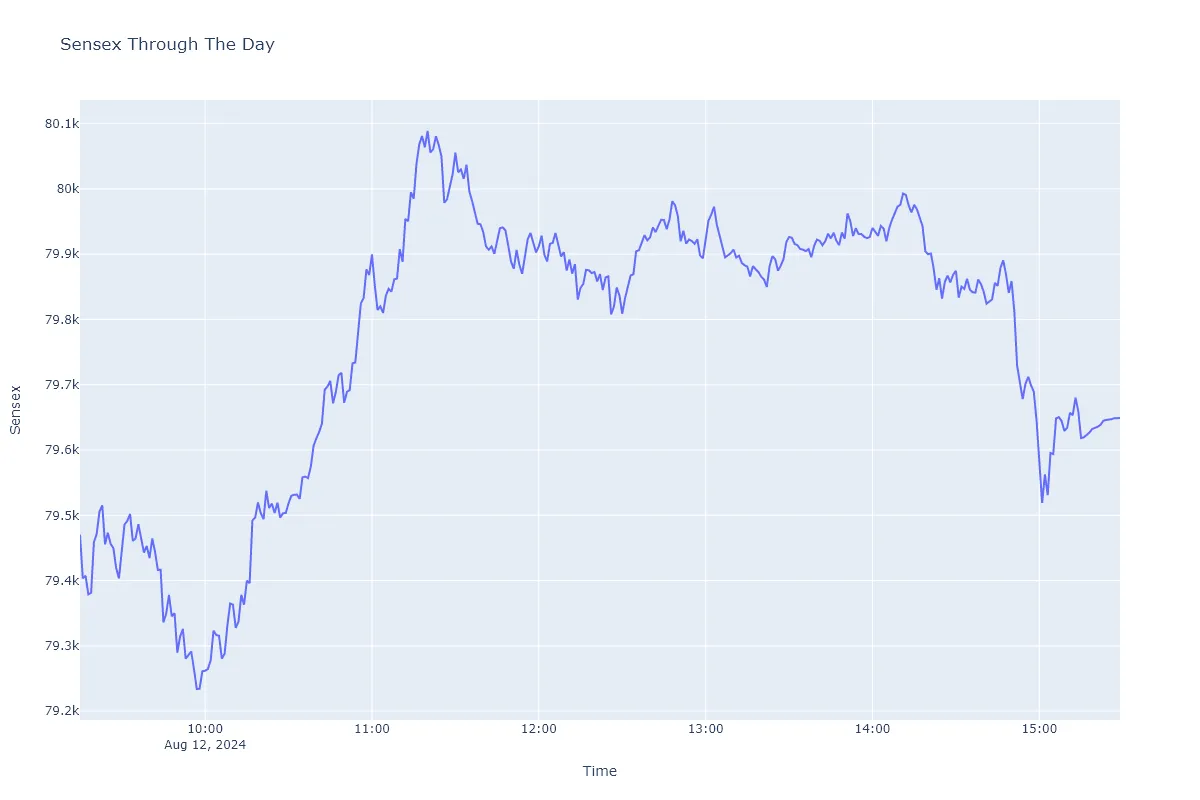 Sensex 12 August 2024