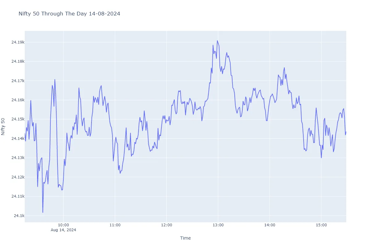 NIFTY 50 On 14 August 2024