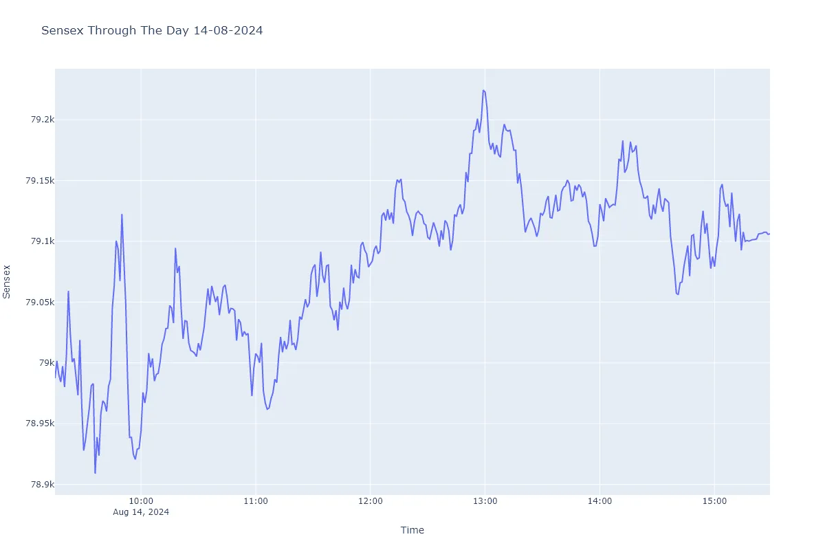 Sensex On 14 August 2024