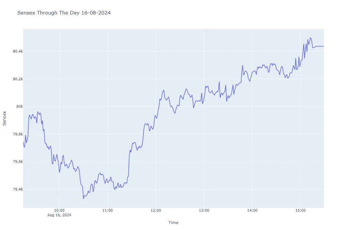 Sensex 16 August 2024