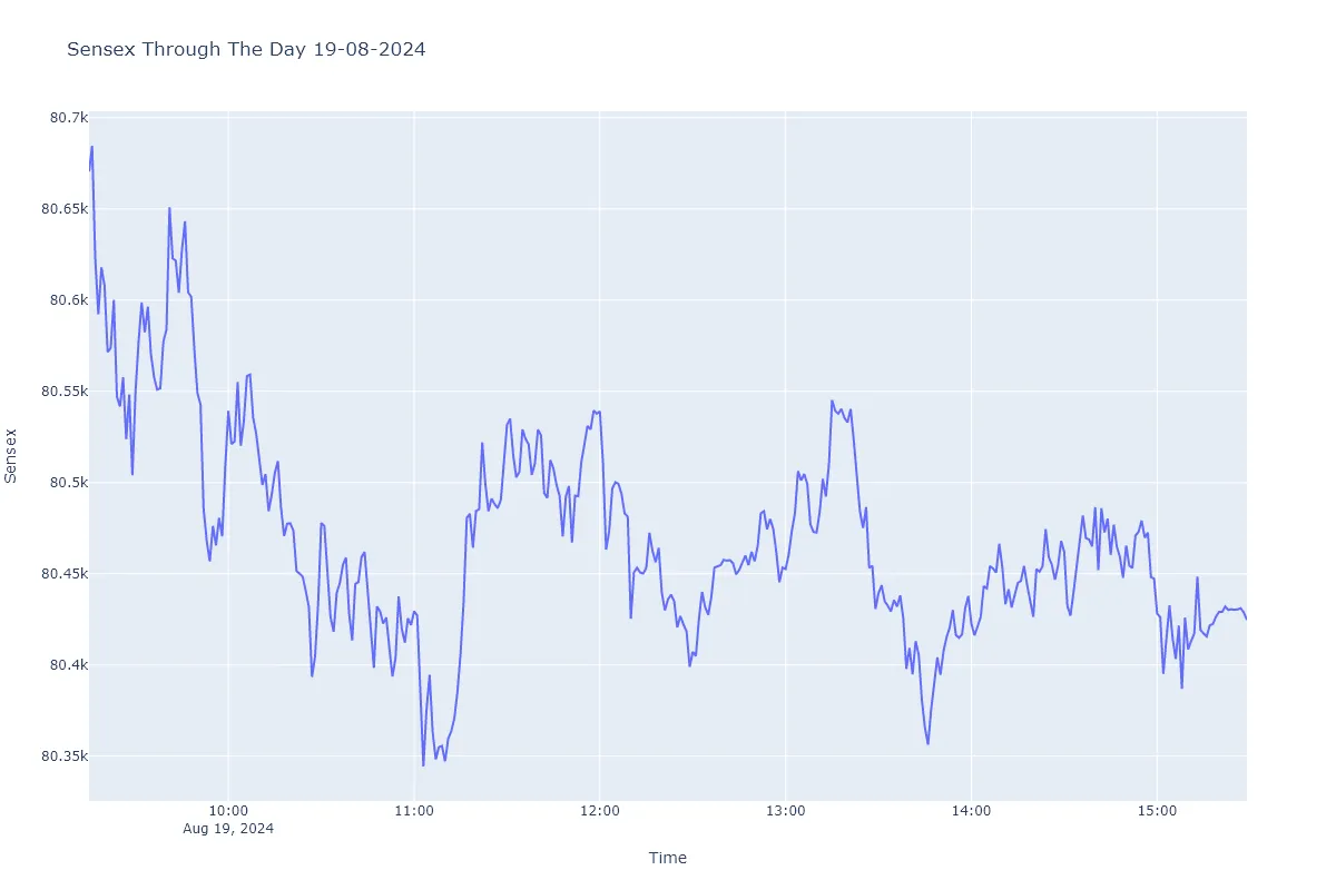 Sensex 19 August 2024