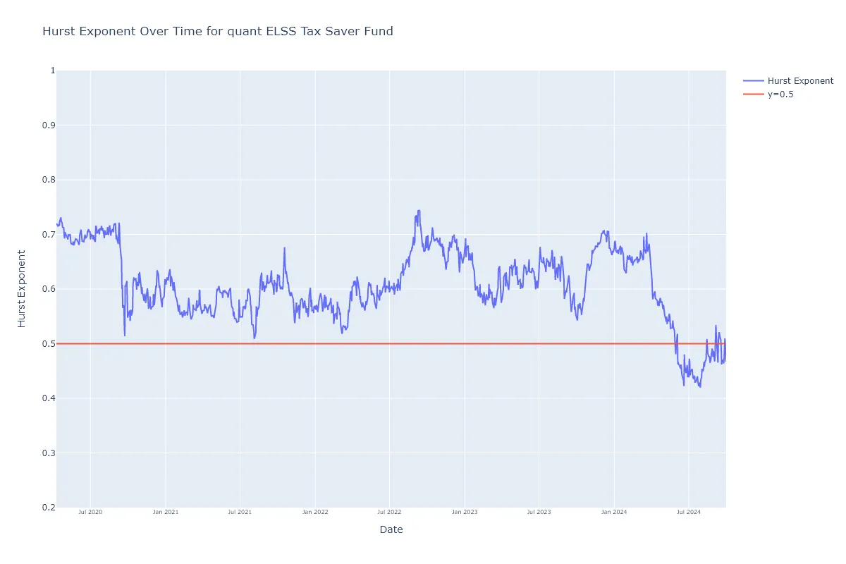 quant Elss Tax Saver Fund Hurst Exponent