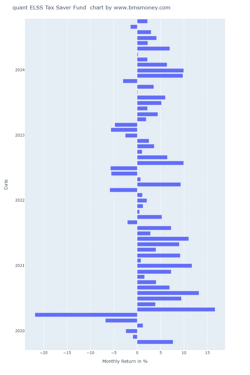 quant Elss Tax Saver Fund Monthly Returns