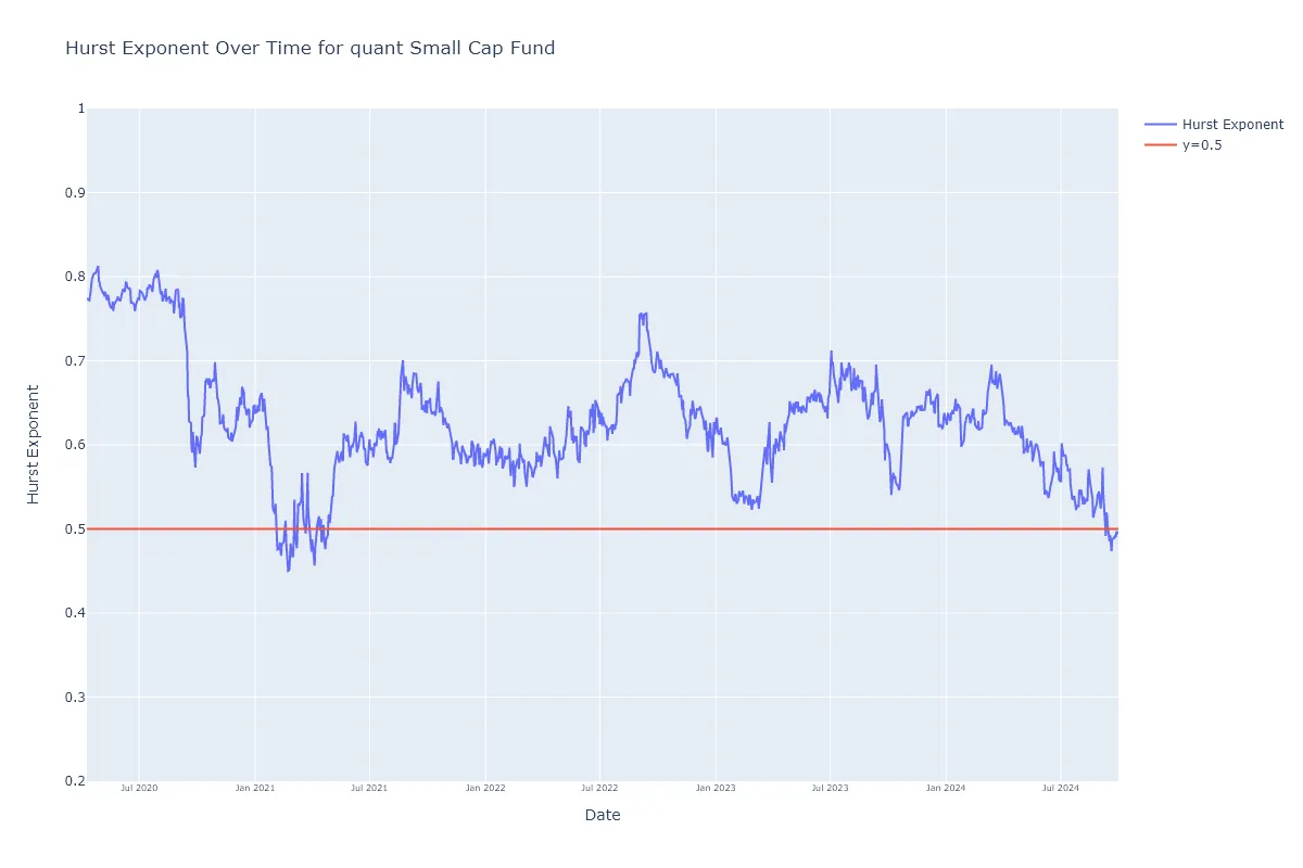 Quant Small Cap Fund Hurst Exponent