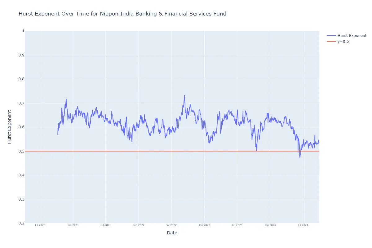 Nippon India Banking & Financial Services Fund Hurst Exponent
