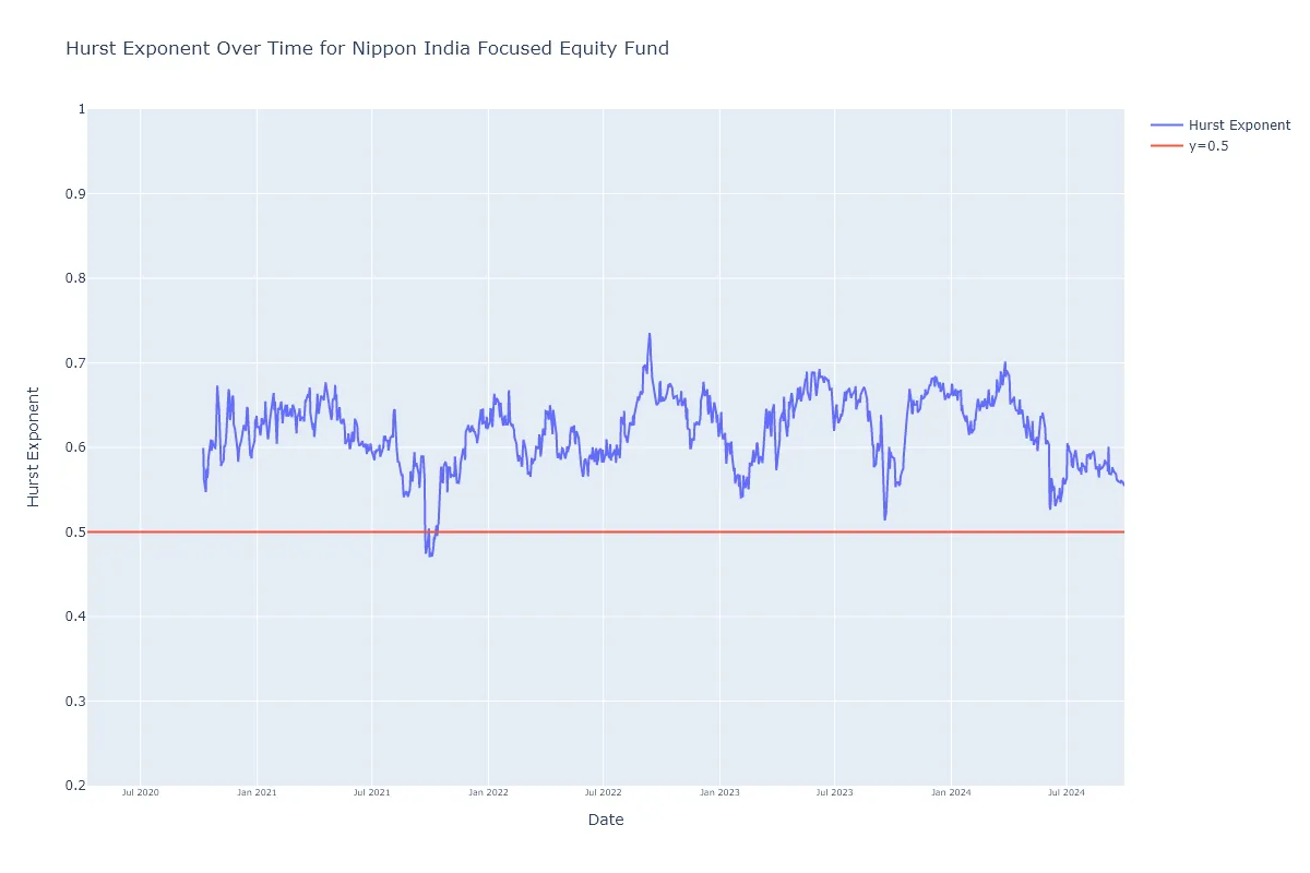Nippon India Focused Equity Fund Hurst Exponent