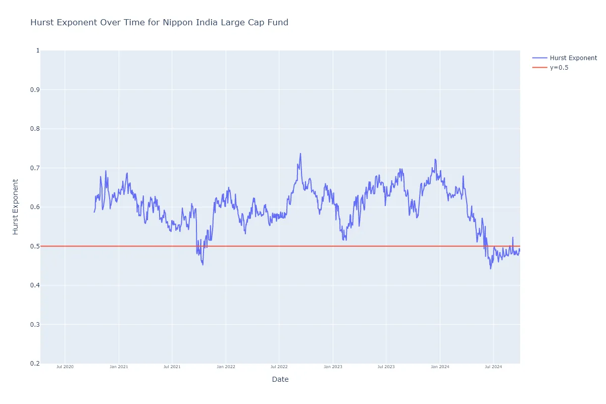 Nippon India Large Cap Fund Hurst Exponent