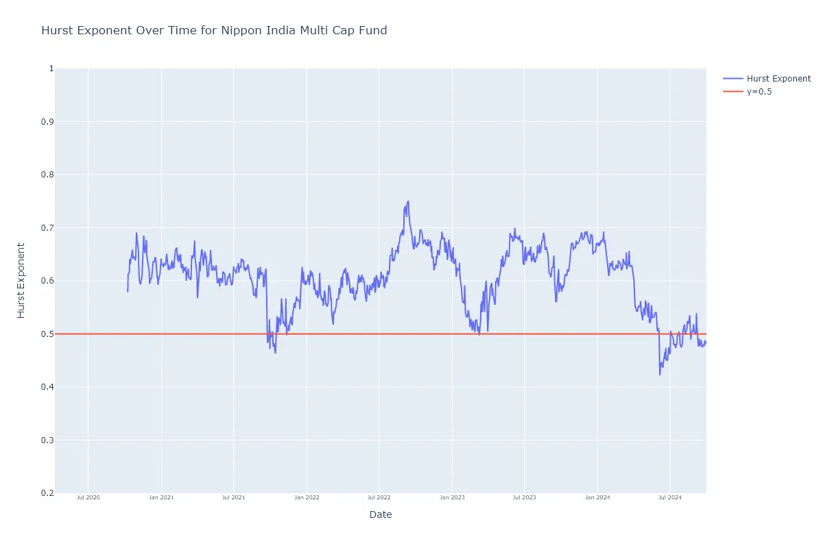 Nippon India Multi Cap Fund Hurst Exponent