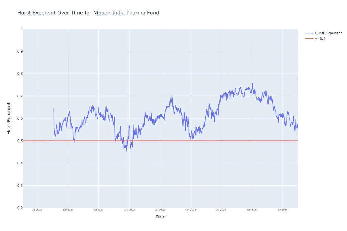 Nippon India Pharma Fund Hurst Exponent