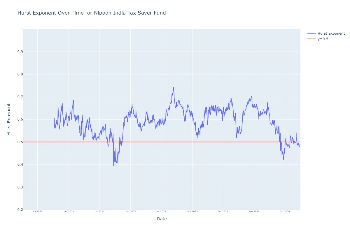 Nippon India Tax Saver Fund Hurst Exponent