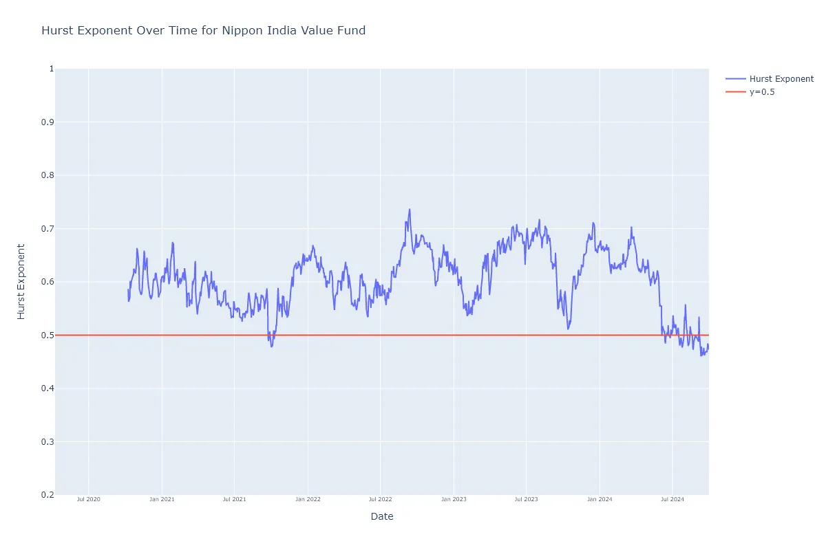 Nippon India Vision Fund Hurst Exponent