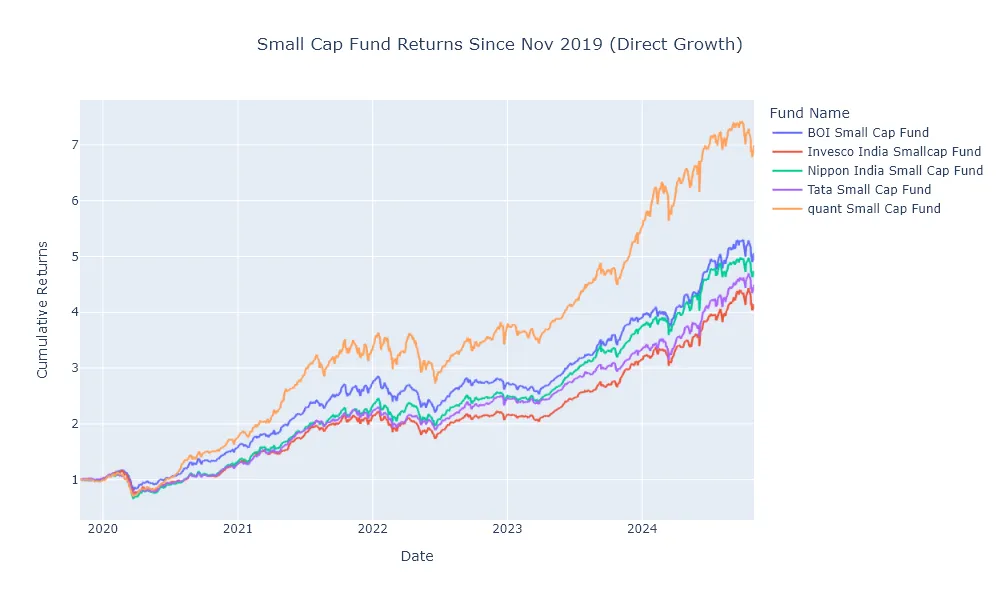 Small Cap Fund Returns Since November 2019 (Direct Growth)