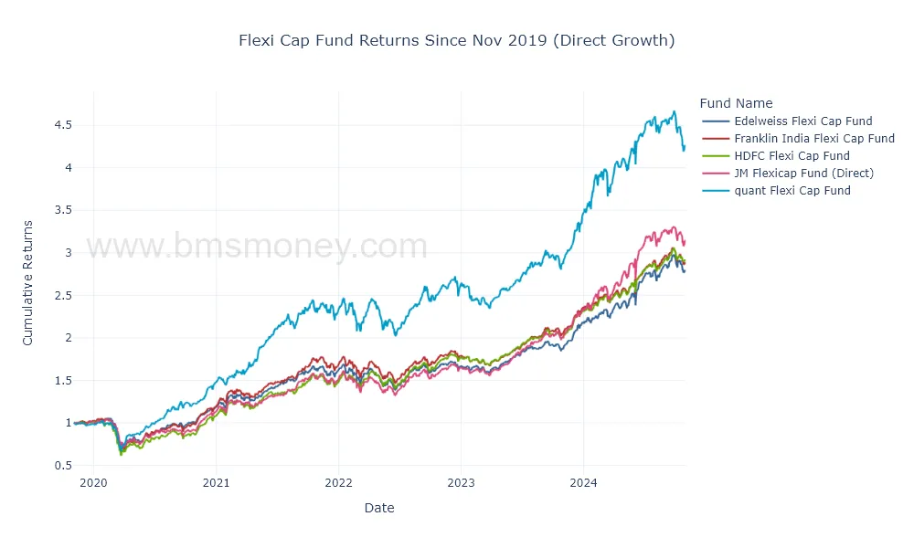 Flexi Cap Fund returns
