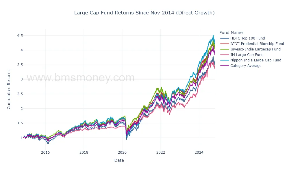 Large cap mutual funds returns since Nov 2014