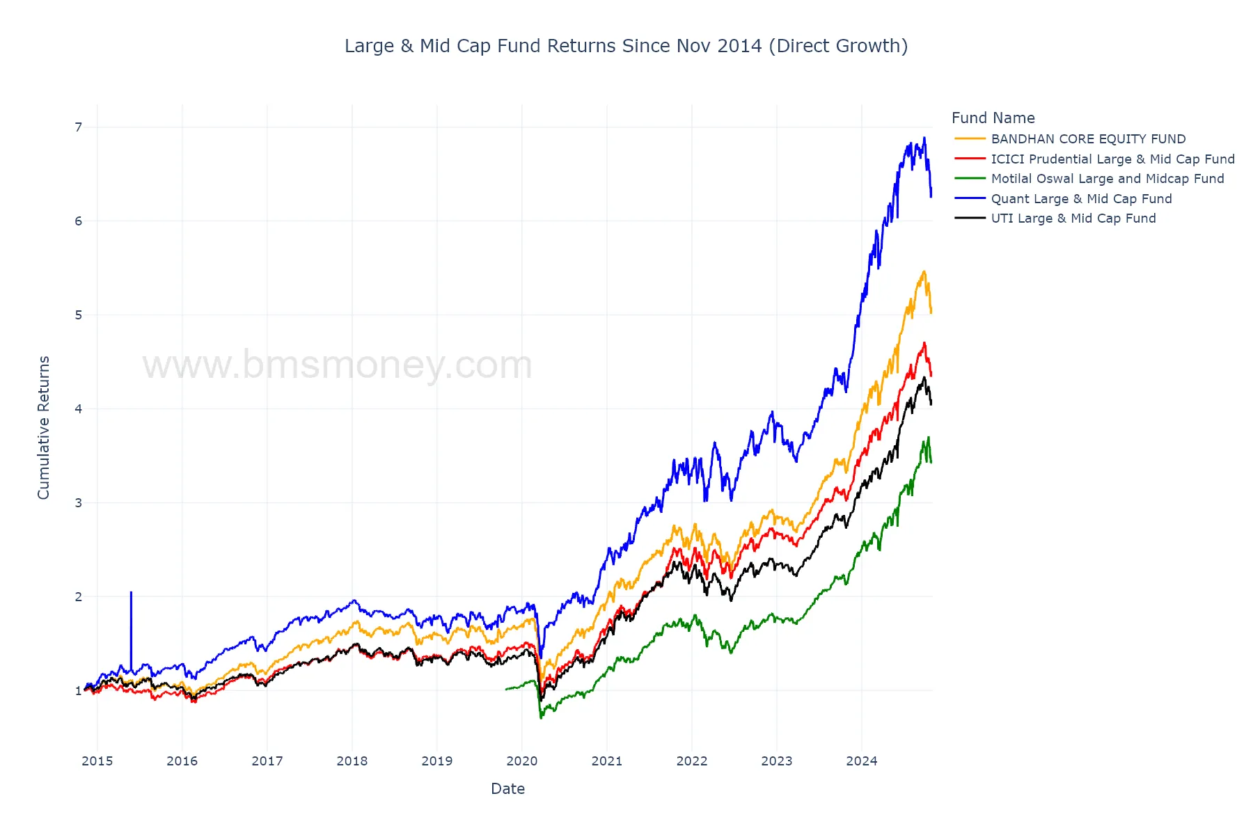 large and midcap fund returns