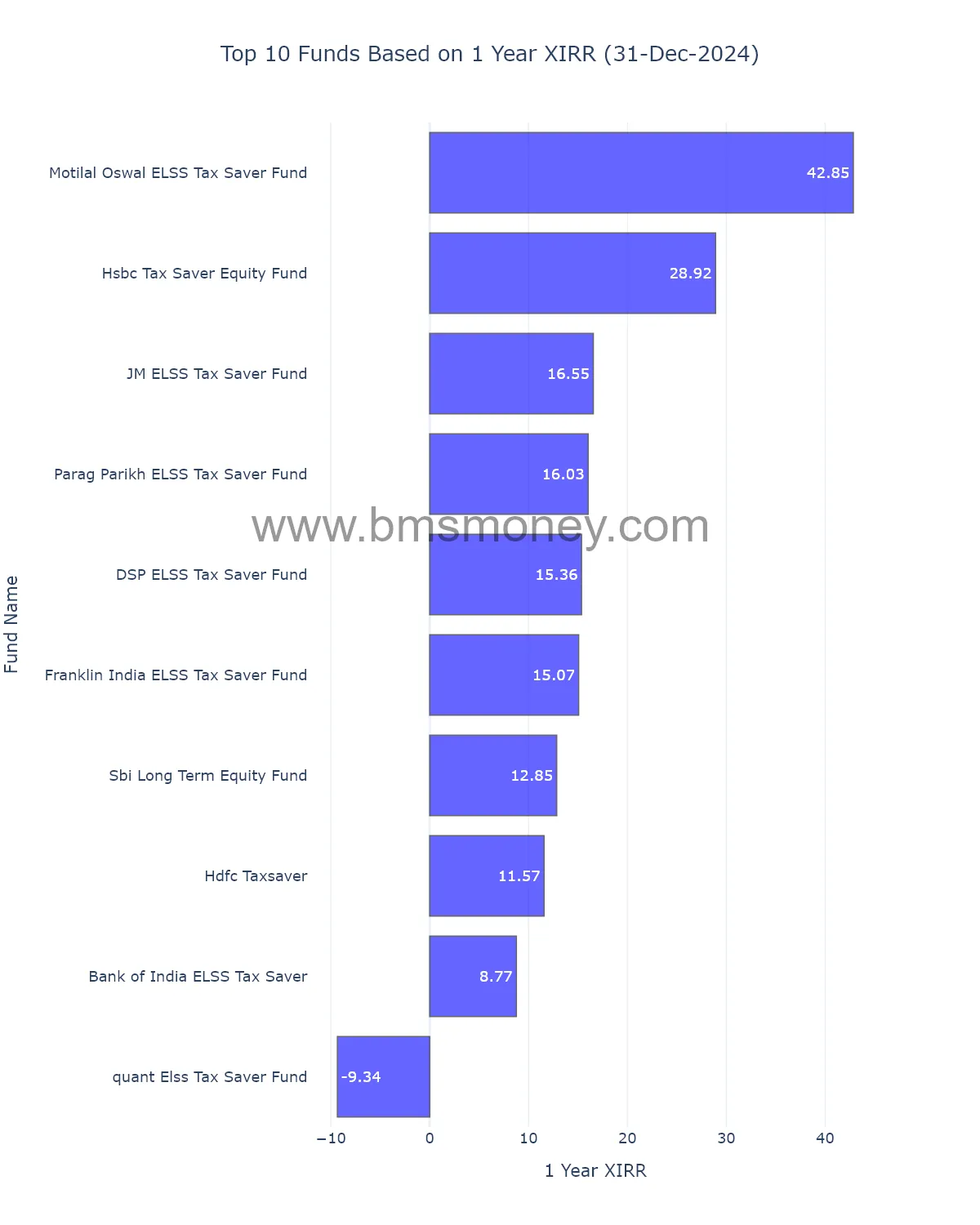 1 Year XIRR ELSS Funds