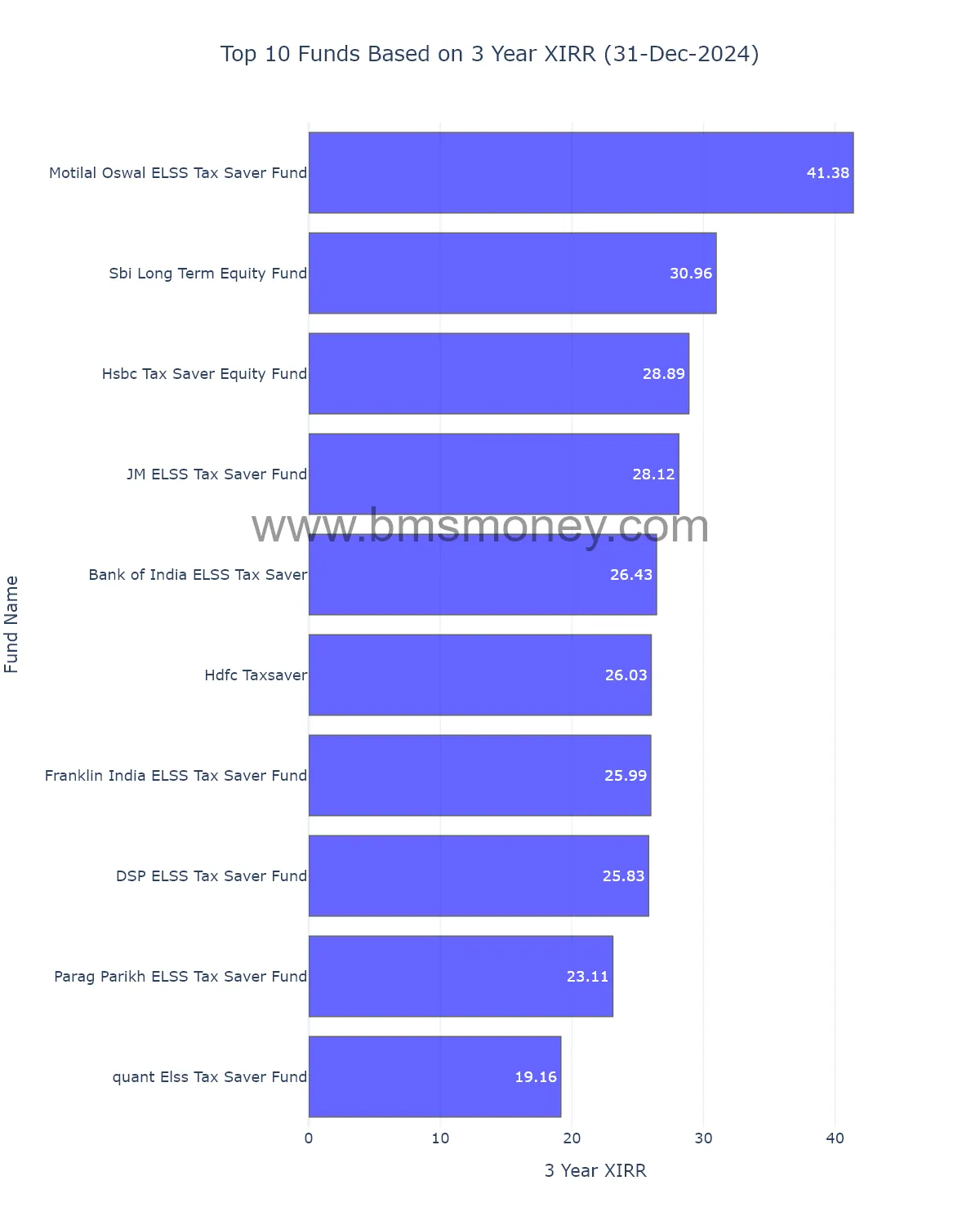3 Year XIRR ELSS Funds