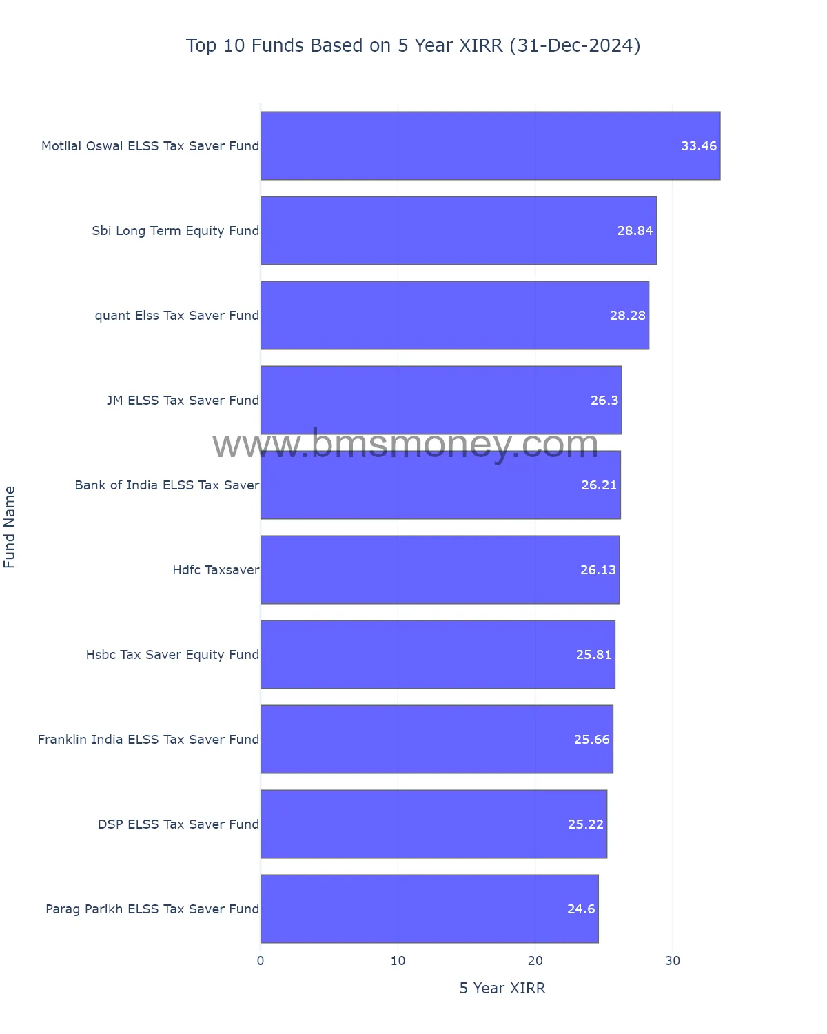 5 Year XIRR ELSS Funds