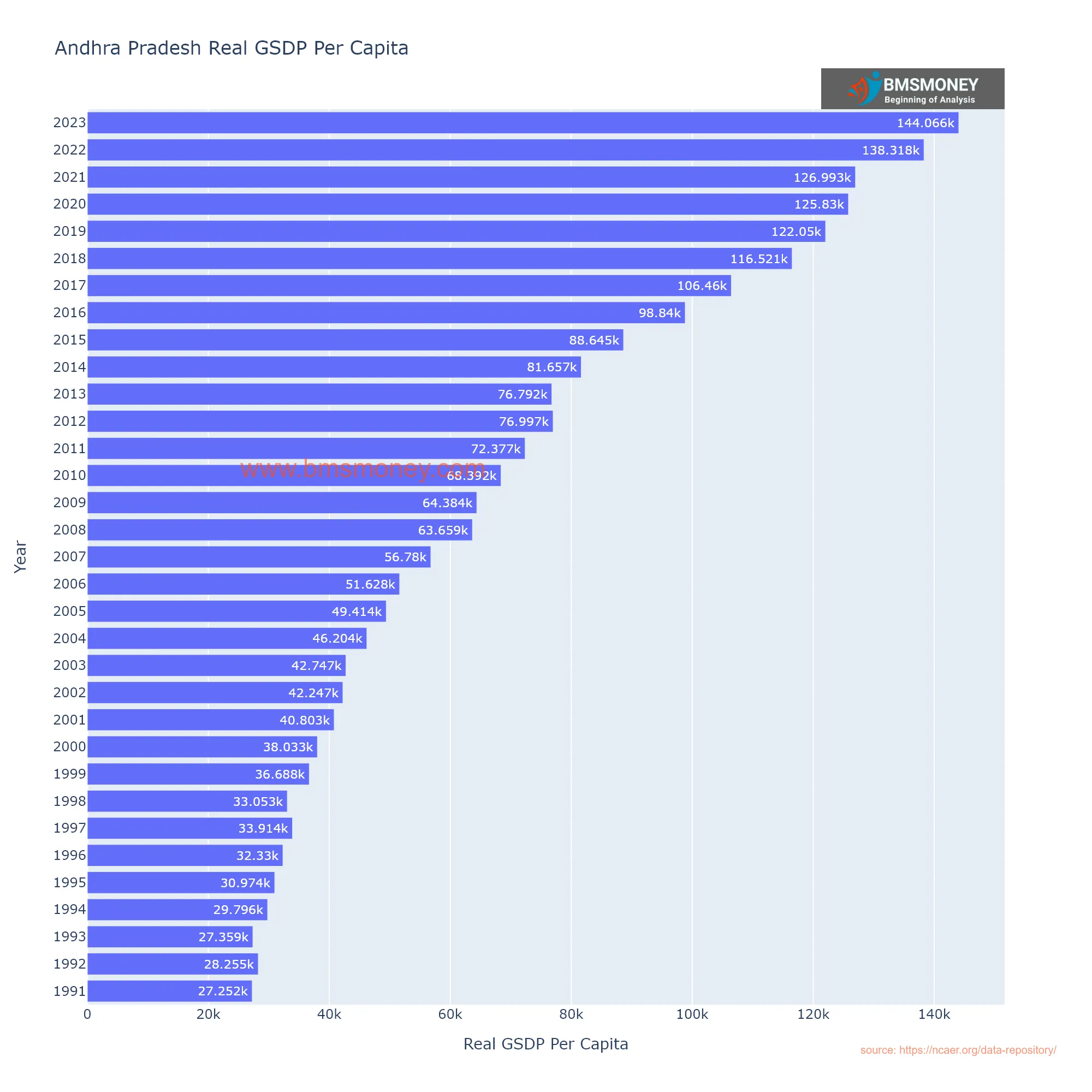 Andhra Pradesh  Per Capita GSDP Real