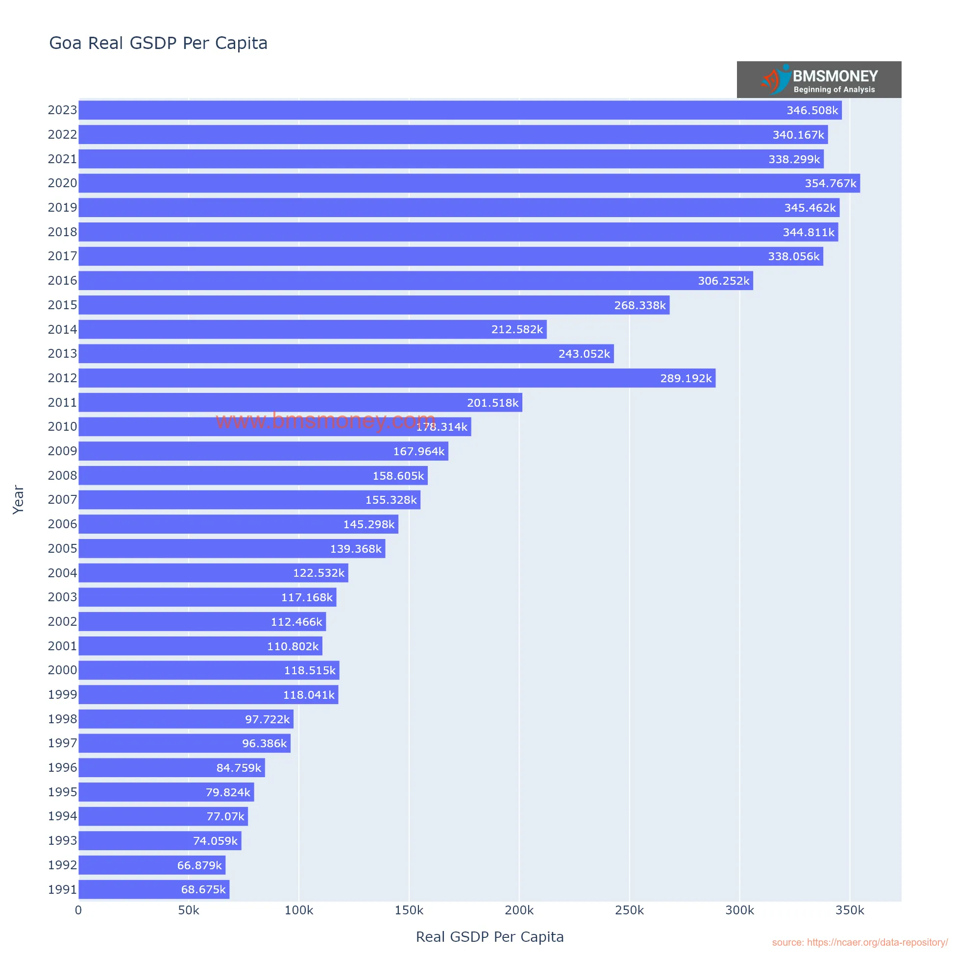 Goa  Per Capita GSDP Real