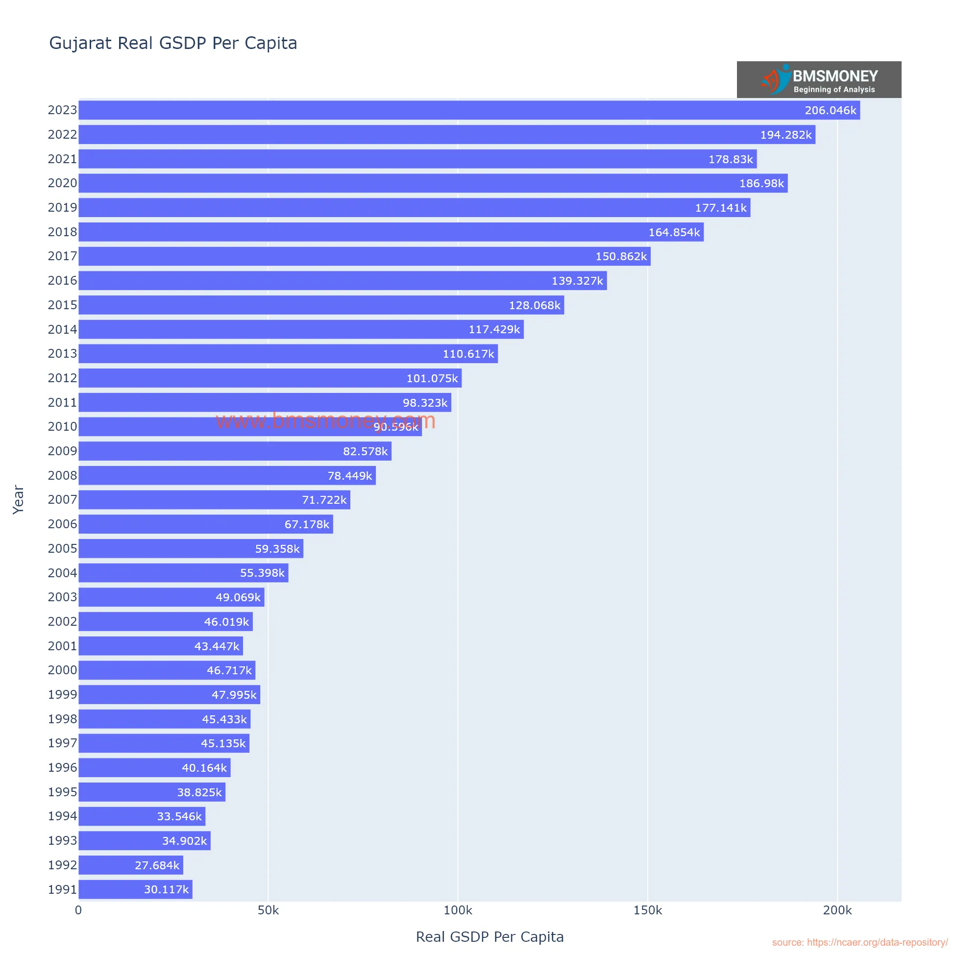 Gujarat  Per Capita GSDP Real