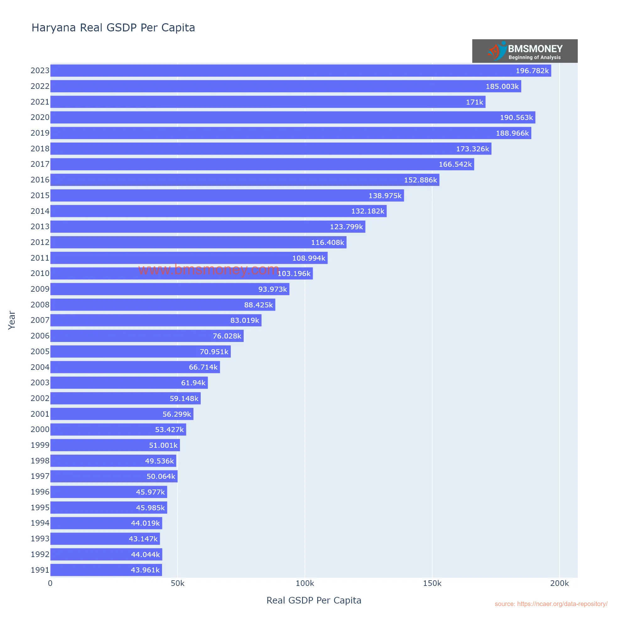 Haryana  Per Capita GSDP Real