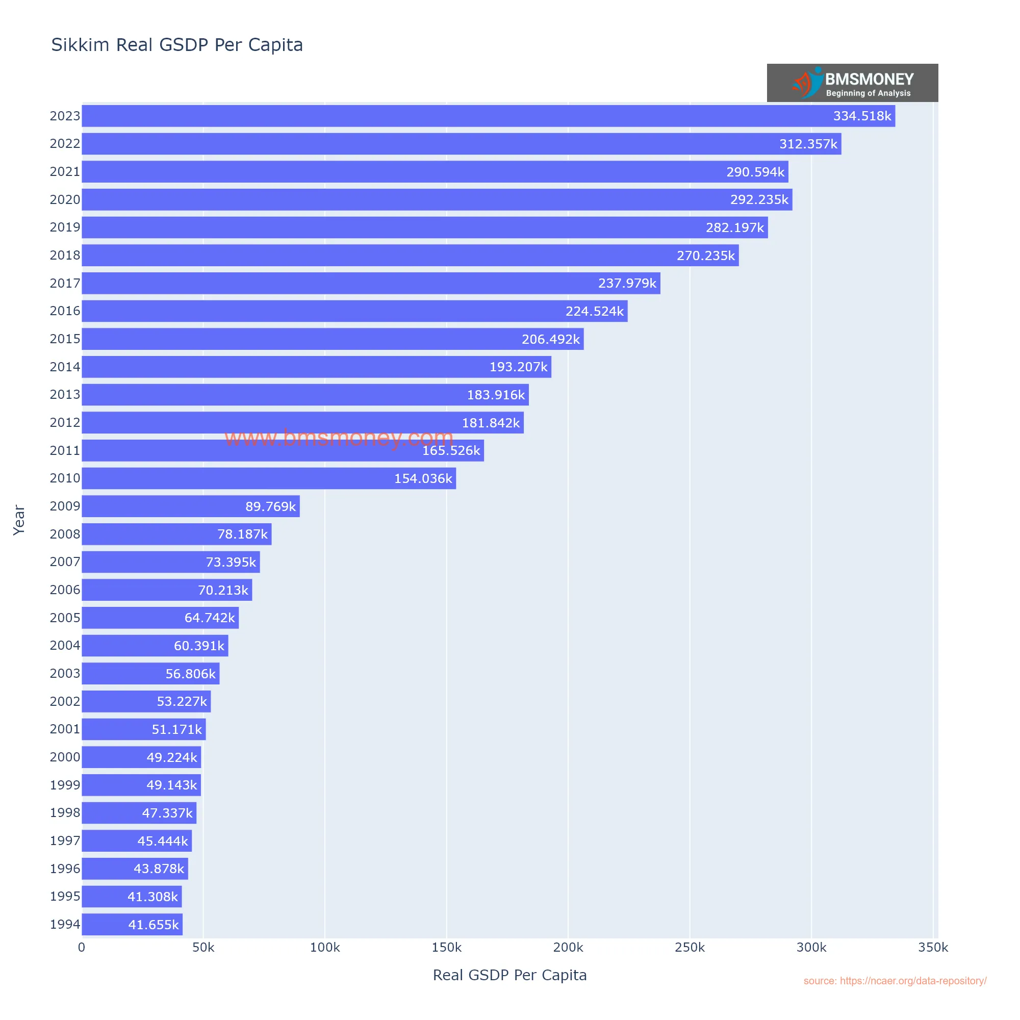 Sikkim  Per Capita GSDP Real