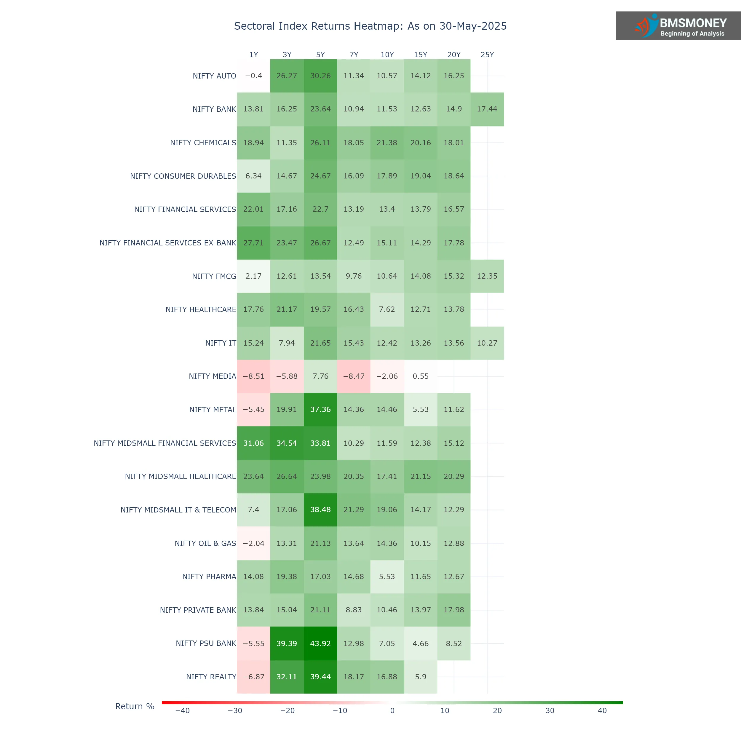 Sectoral Index Return