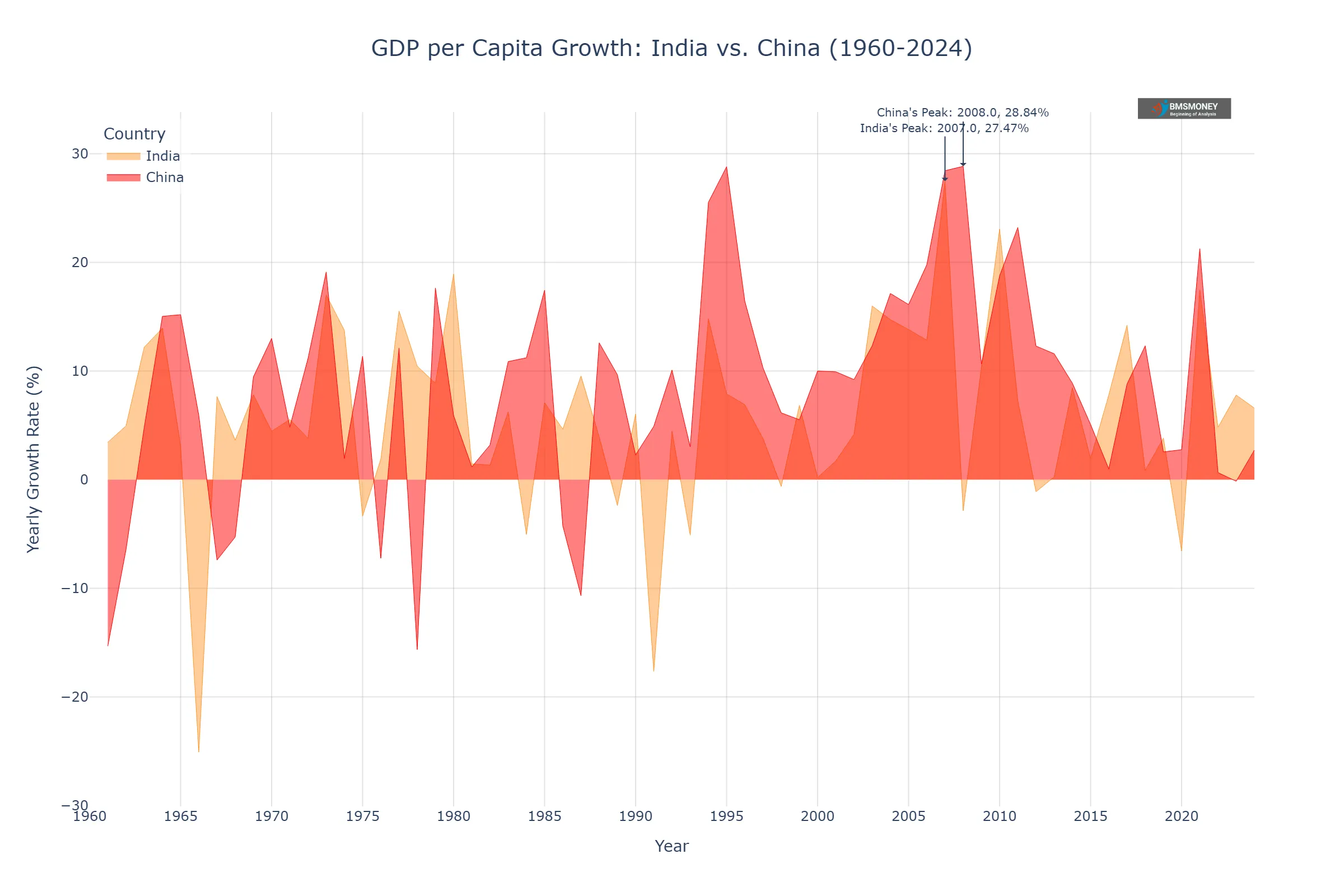 GDP Per Capita Growth Rate India Vs China [1961-2024]