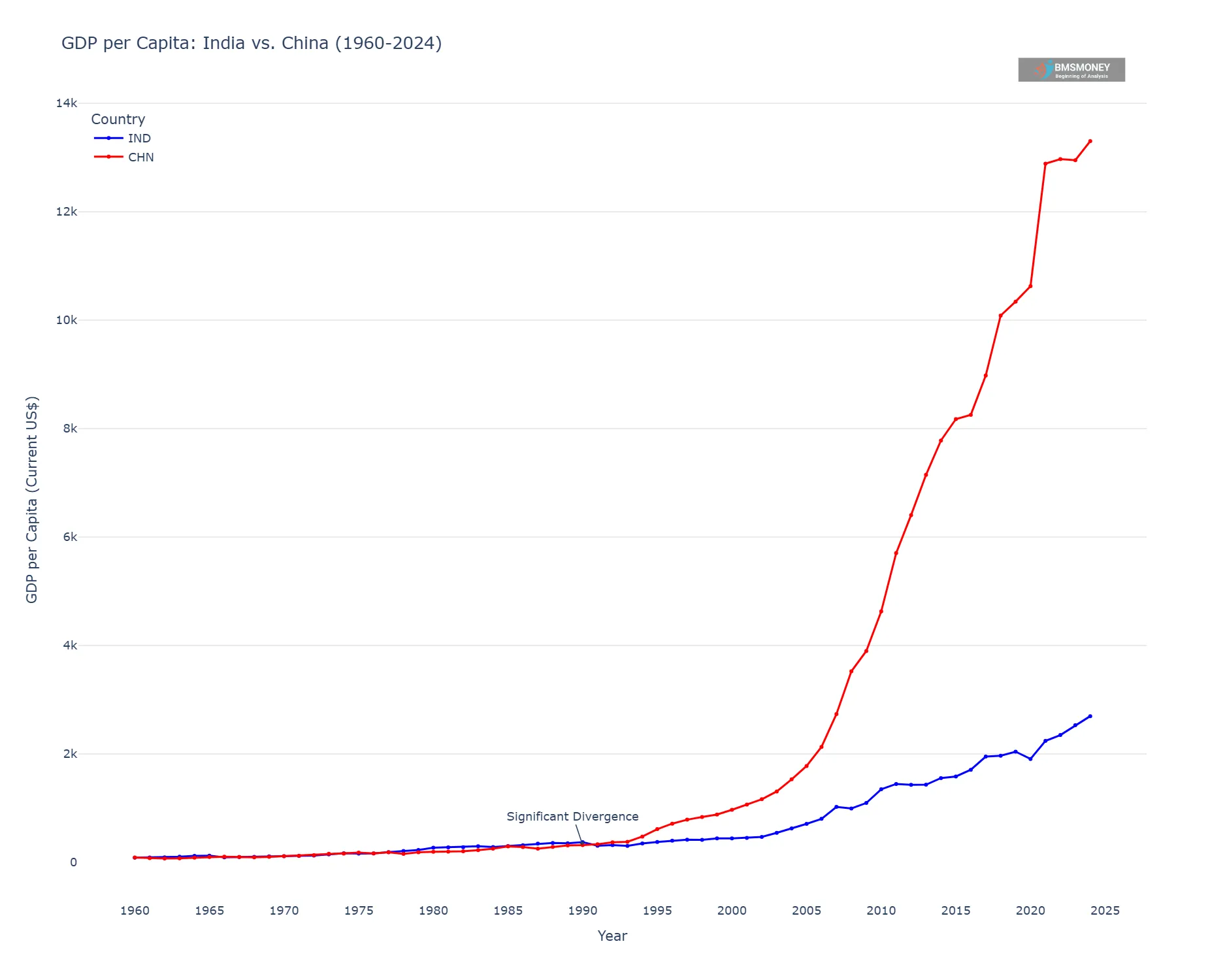 GDP Per Capita India Vs China (1960-2024)
