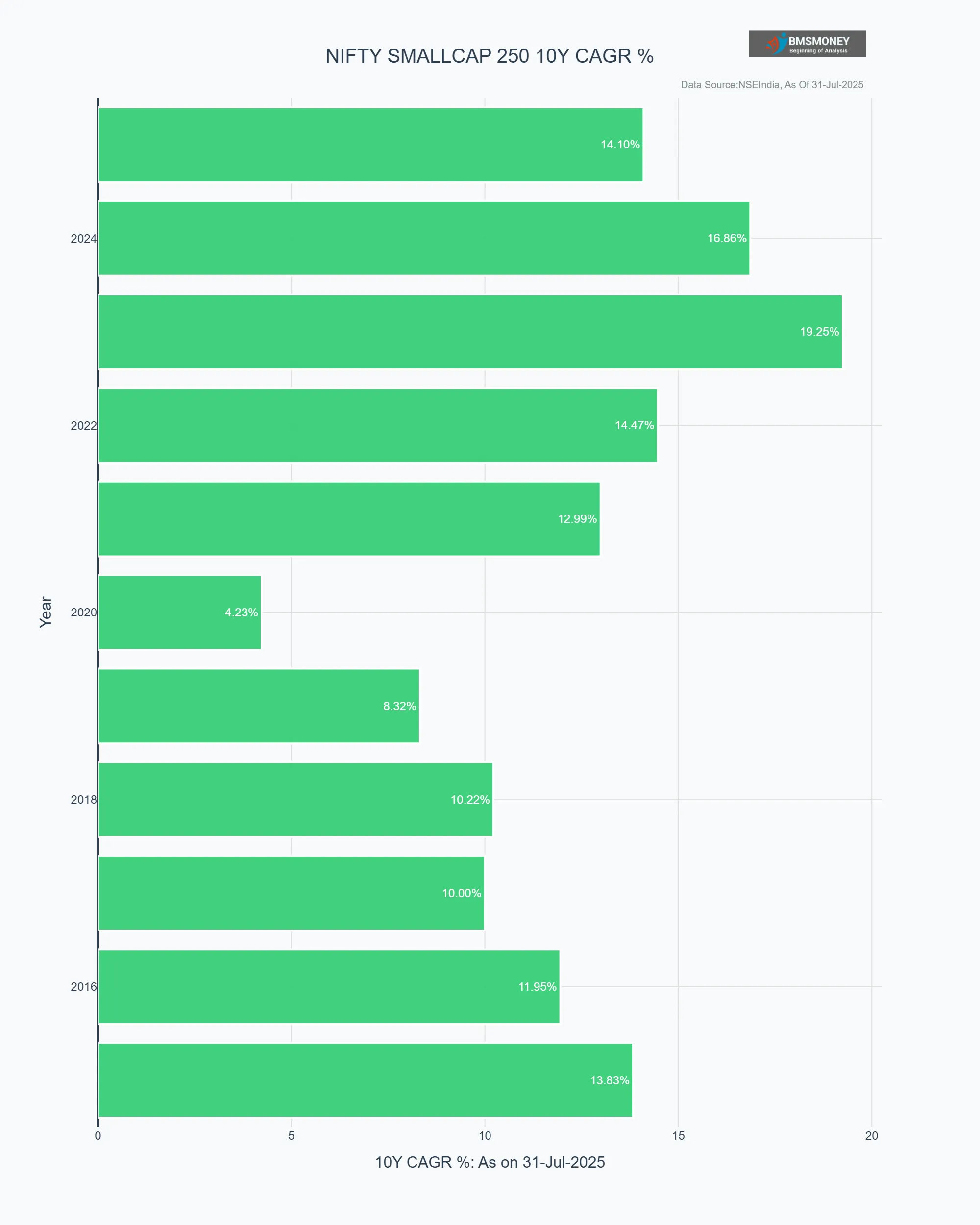 NIFTY_SMALLCAP_250_10Y_CAGR