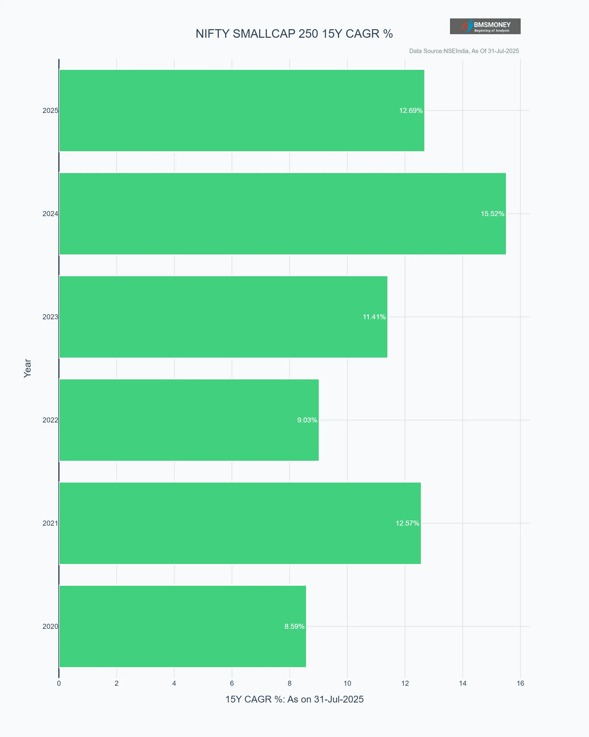 NIFTY_SMALLCAP_250_15Y_CAGR