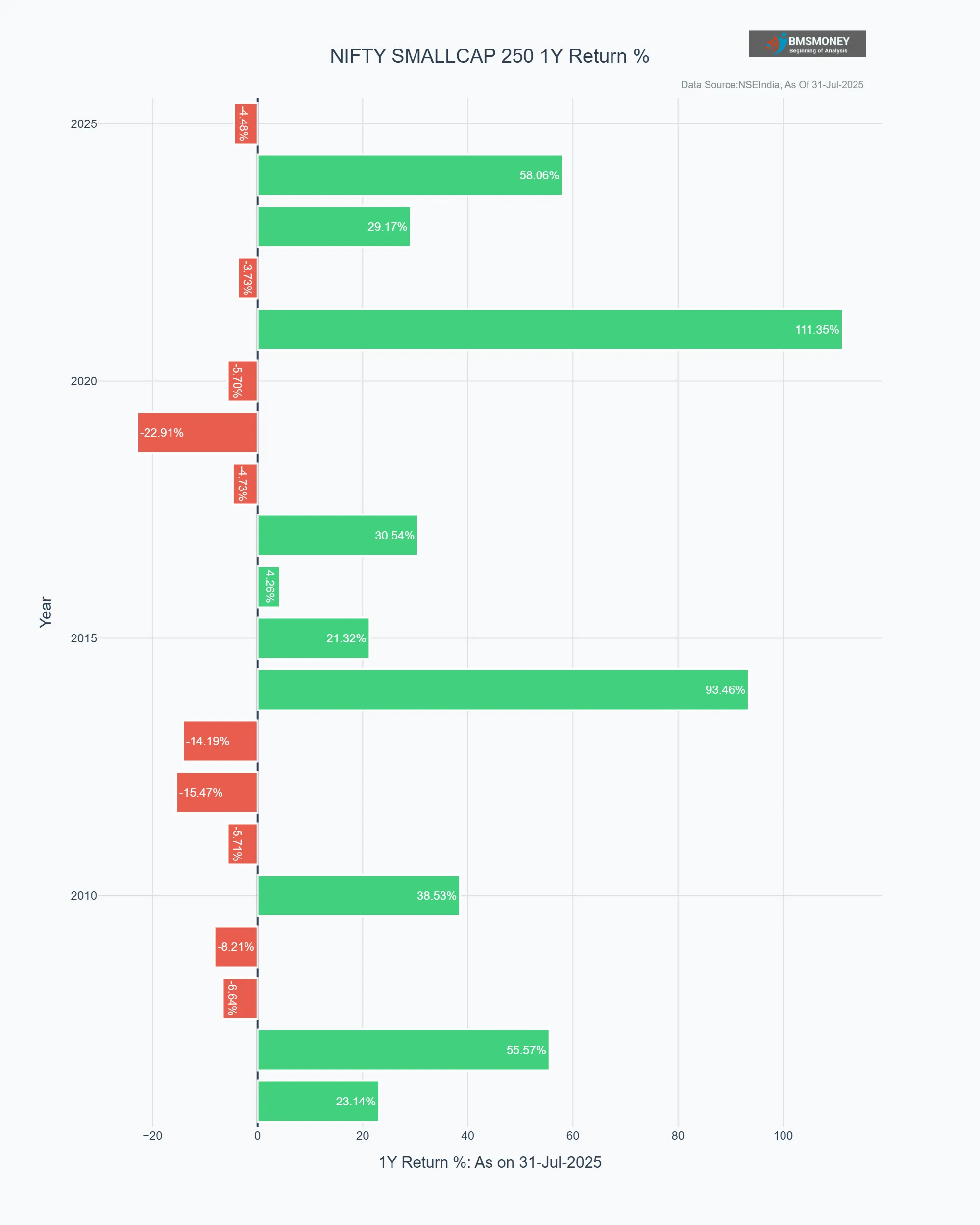 NIFTY SMALLCAP 250 1Year Return