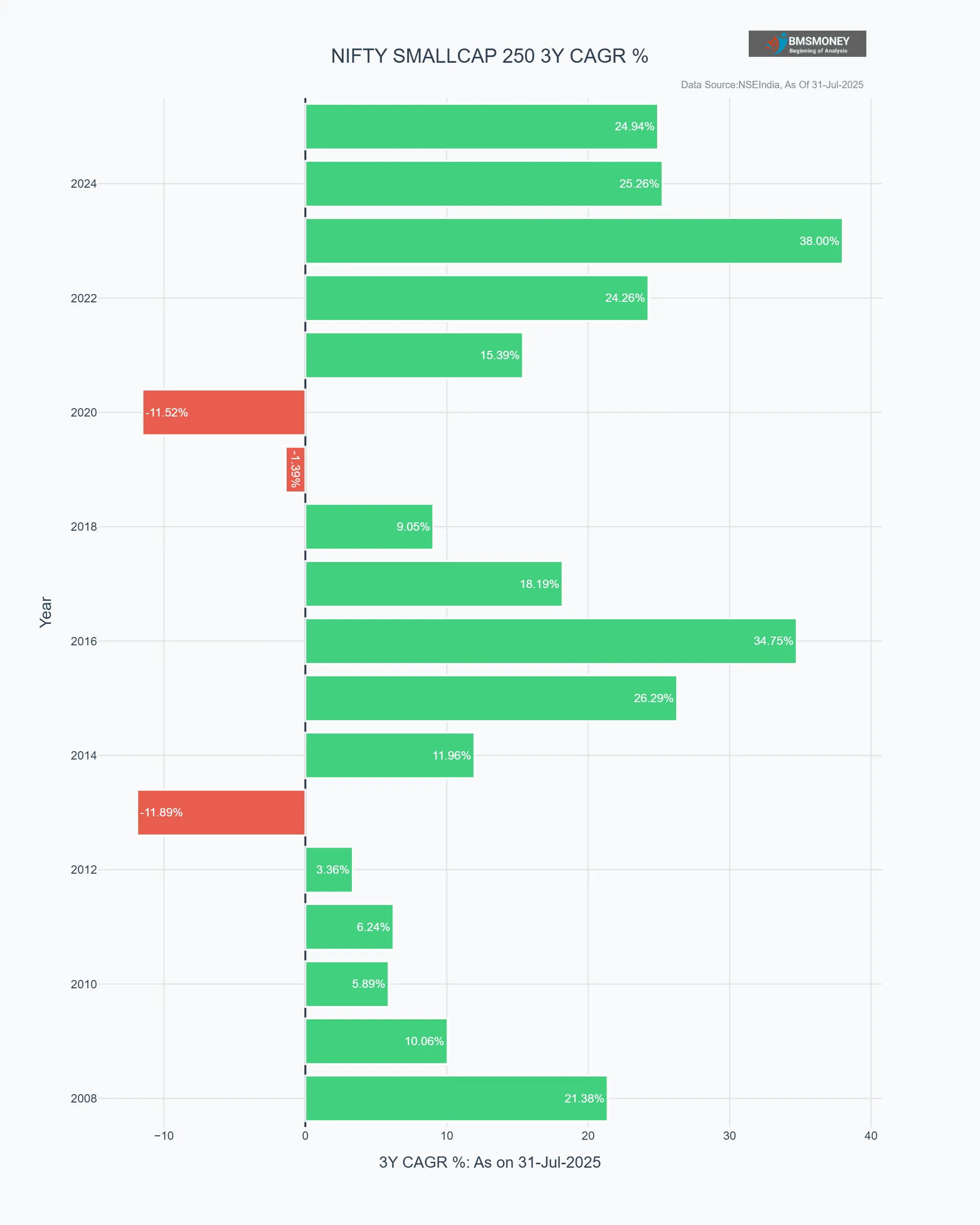 NIFTY SMALLCAP 250 3 Year CAGR