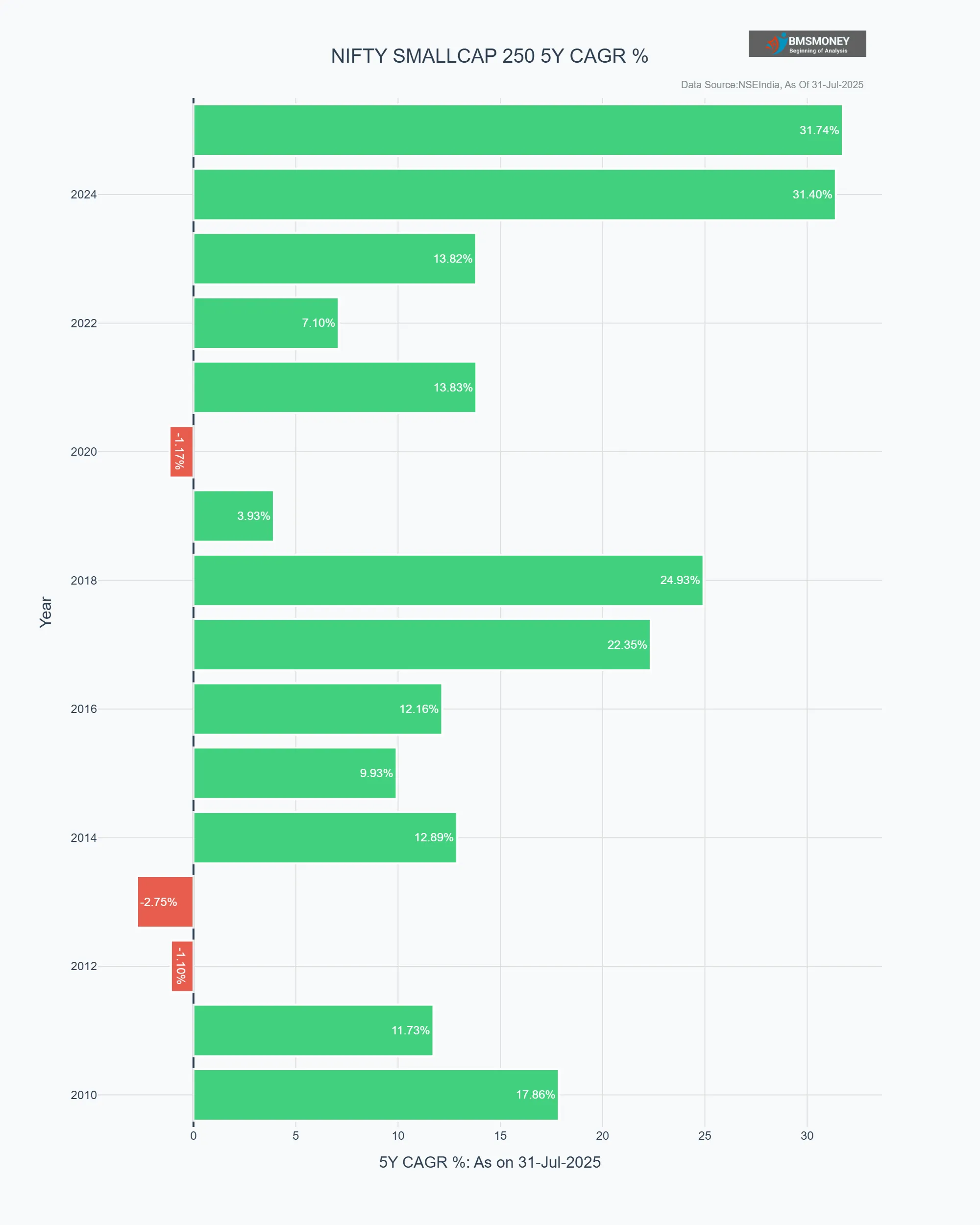 NIFTY SMALLCAP 250  5 Year CAGR