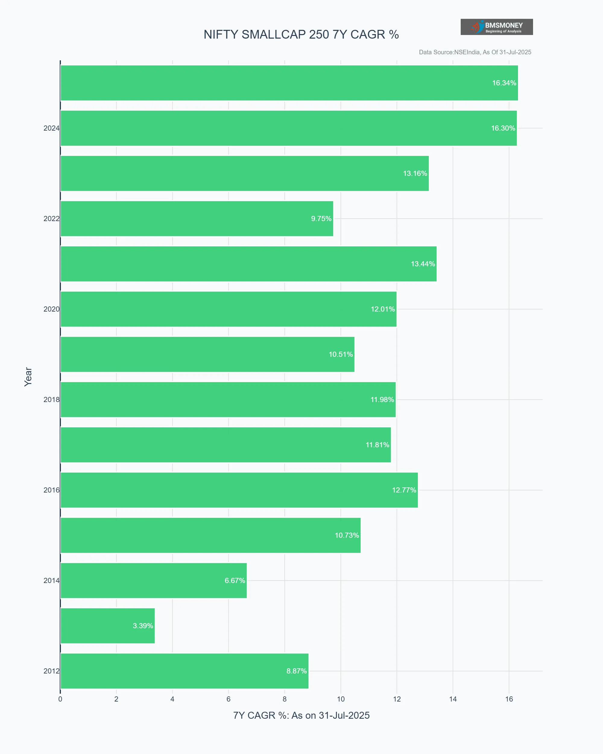 NIFTY_SMALLCAP_250_7Y_CAGR