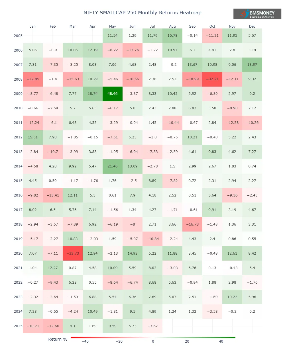 Nifty Small Cap 50 Monthly Returns 