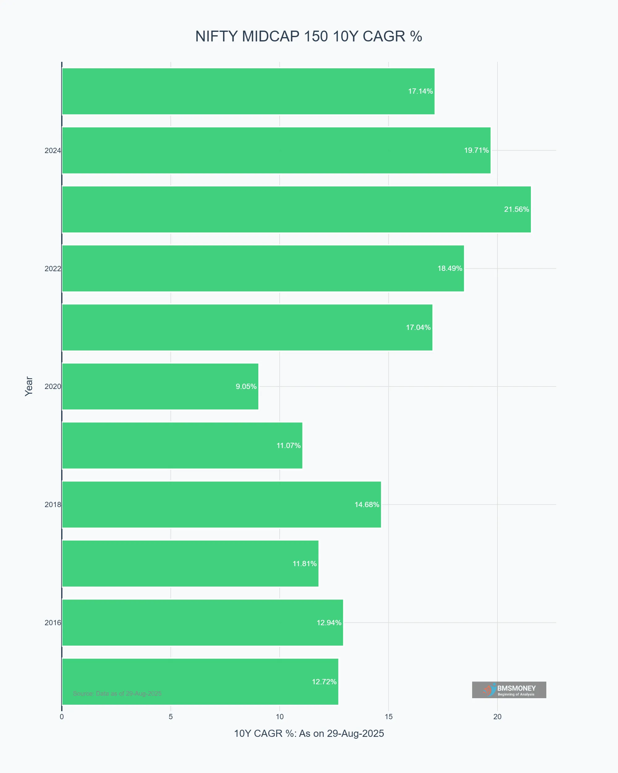 NIFTY MIdcap 150 10 Year CAGR Since 2006