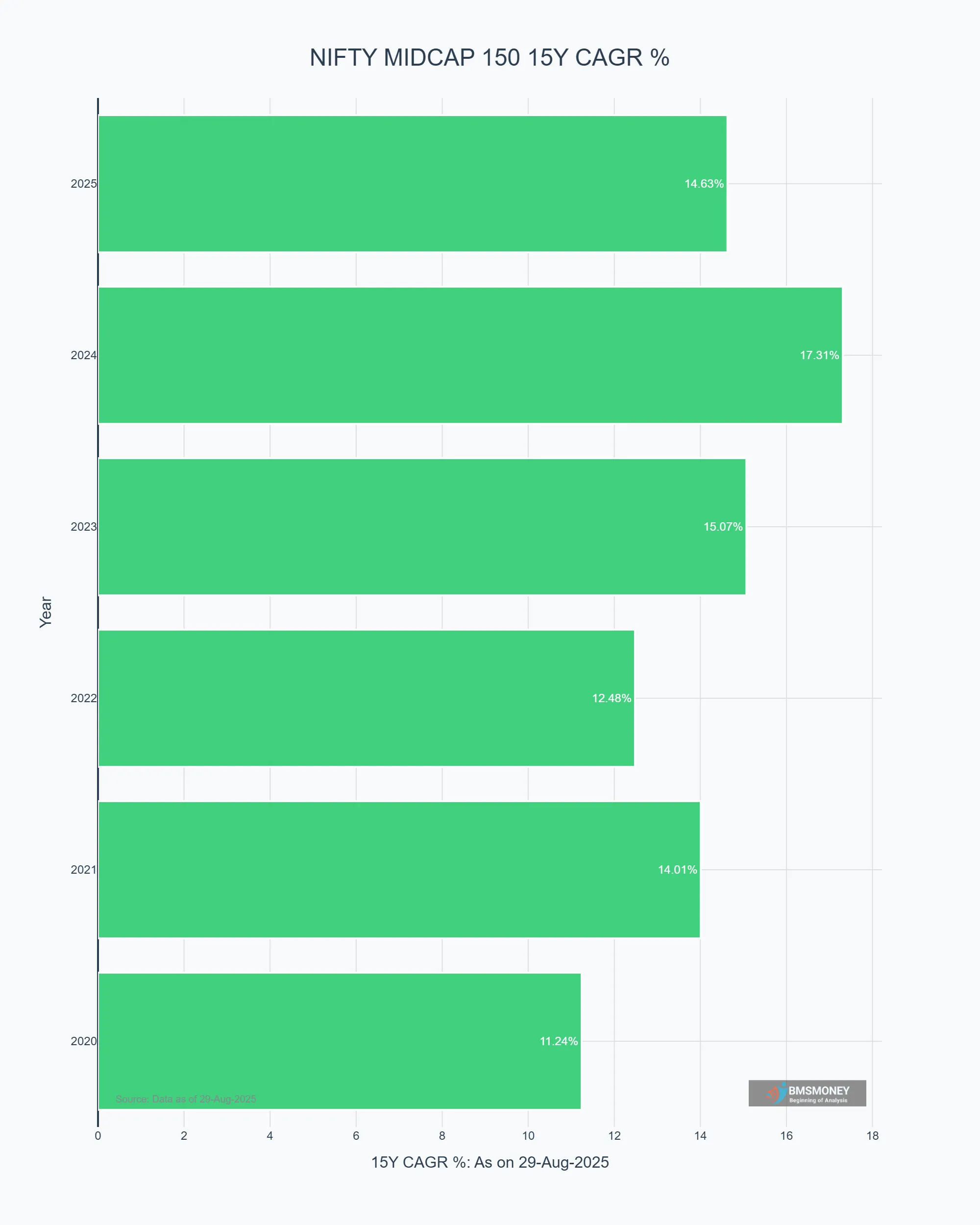 NIFTY MIdcap 150 15 Year CAGR Since 2006