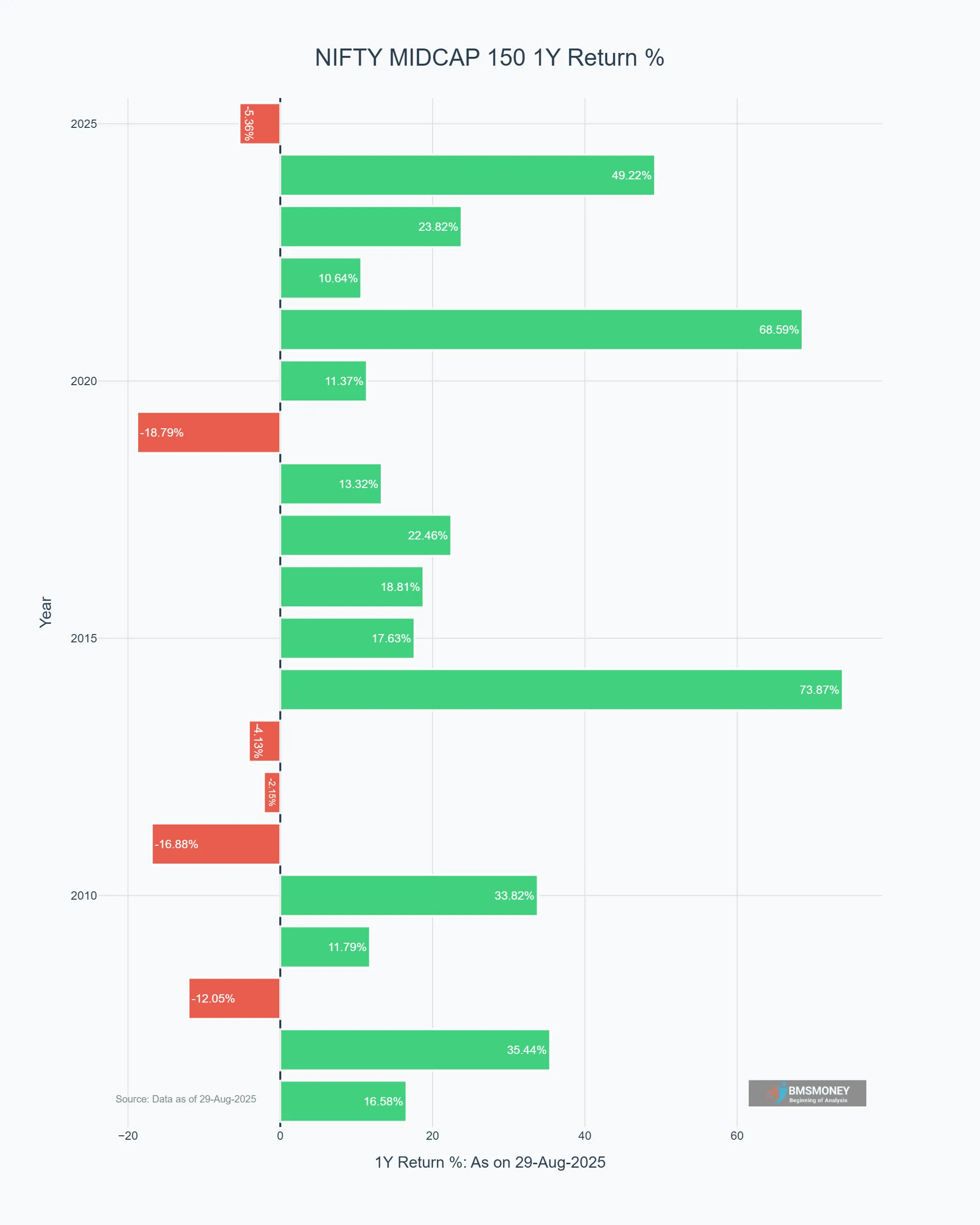 NIFTY MIdcap 150 1 Year Return Since 2006