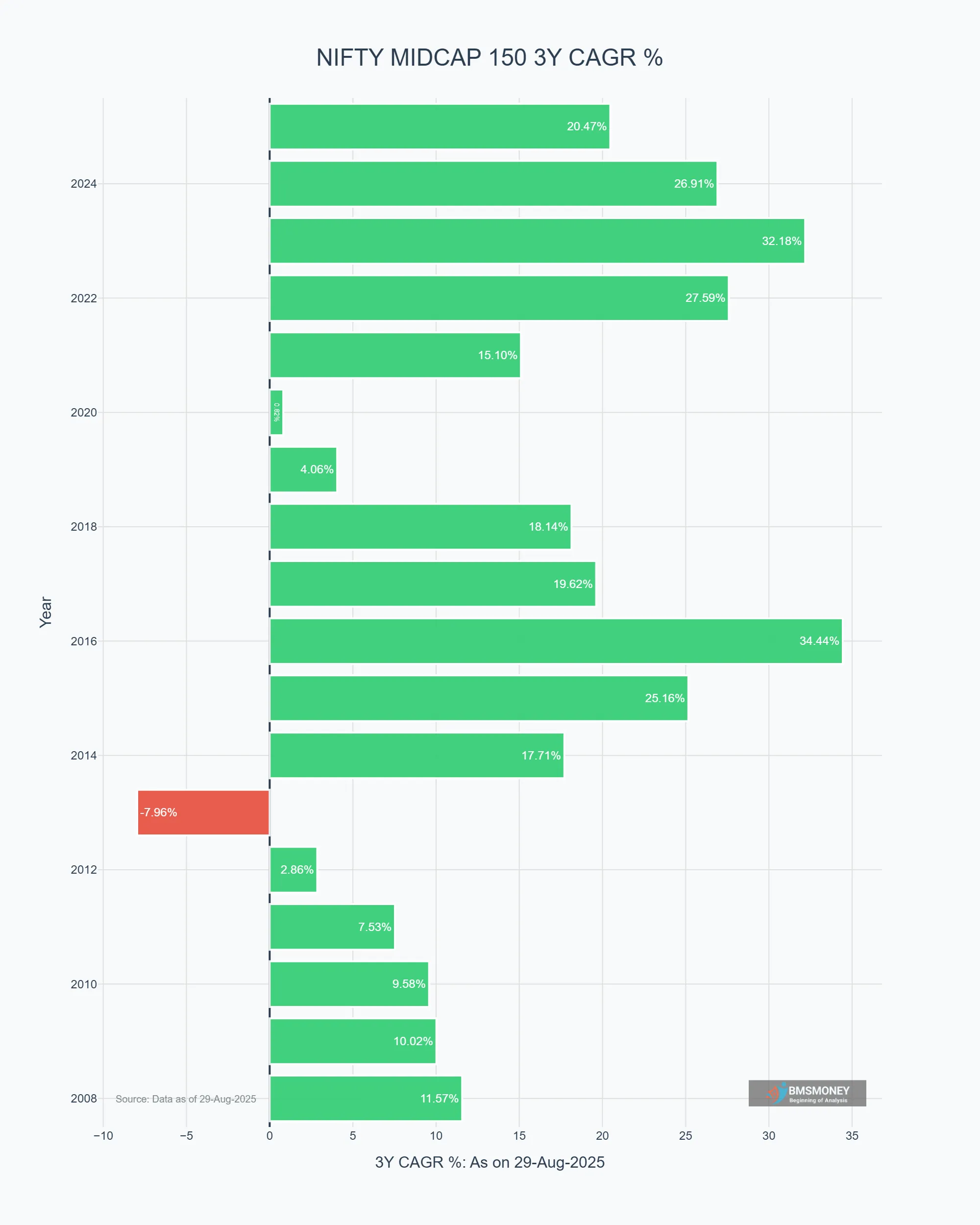 NIFTY MIdcap 150 3 Year Return Since 2006